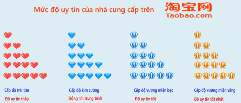 biểu tượng uy tín trên taobao