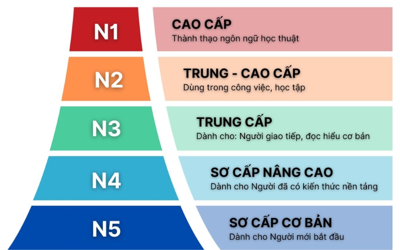 các cấp độ của chứng chỉ JLPT